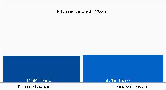 Vergleich Mietspiegel H&uuml;ckelhoven mit H&uuml;ckelhoven Kleingladbach