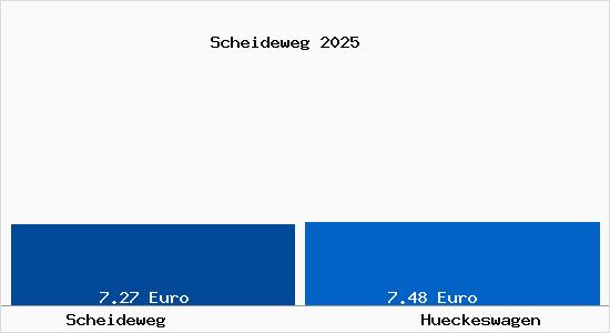 Vergleich Mietspiegel H&uuml;ckeswagen mit H&uuml;ckeswagen Scheideweg