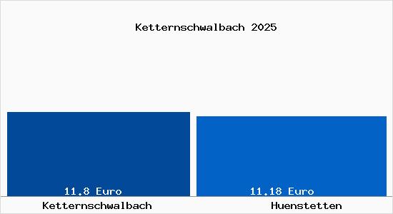Vergleich Mietspiegel H&uuml;nstetten mit H&uuml;nstetten Ketternschwalbach