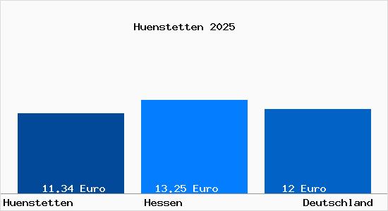 Aktueller Mietspiegel in H&uuml;nstetten