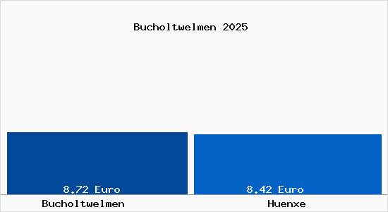 Vergleich Mietspiegel H&uuml;nxe mit H&uuml;nxe Bucholtwelmen