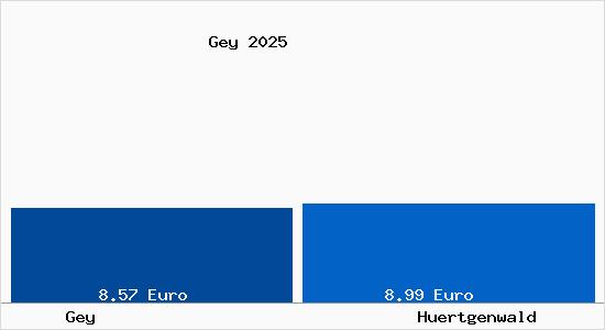 Vergleich Mietspiegel H&uuml;rtgenwald mit H&uuml;rtgenwald Gey