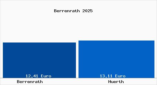 Vergleich Mietspiegel H&uuml;rth mit H&uuml;rth Berrenrath