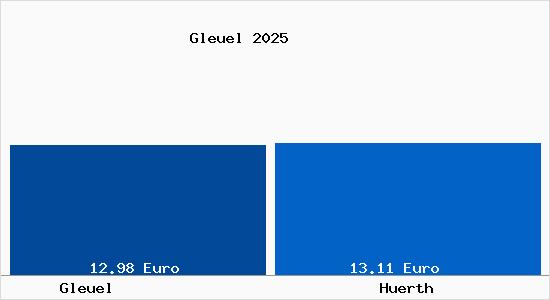 Vergleich Mietspiegel H&uuml;rth mit H&uuml;rth Gleuel
