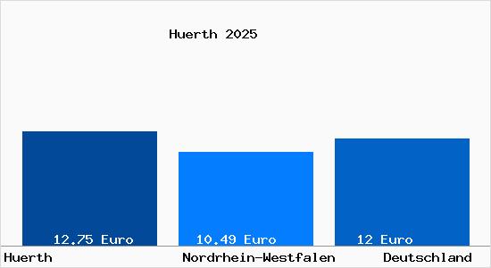 Aktueller Mietspiegel in Hürth Rheinland