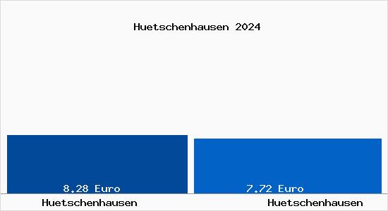 Vergleich Mietspiegel Hütschenhausen mit Hütschenhausen Hütschenhausen
