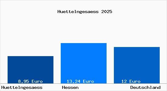 Aktueller Mietspiegel in Huettelngesaess