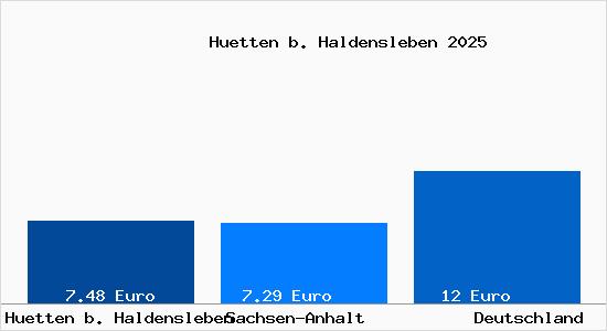 Aktueller Mietspiegel in Huetten b. Haldensleben