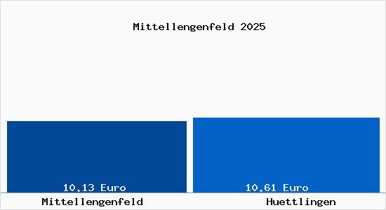 Vergleich Mietspiegel H&uuml;ttlingen TG mit H&uuml;ttlingen TG Mittellengenfeld