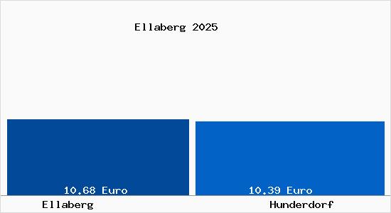 Vergleich Mietspiegel Hunderdorf mit Hunderdorf Ellaberg