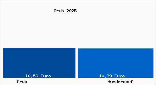 Vergleich Mietspiegel Hunderdorf mit Hunderdorf Grub
