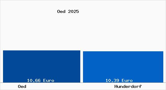 Vergleich Mietspiegel Hunderdorf mit Hunderdorf &Ouml;d