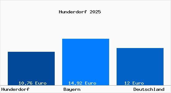 Aktueller Mietspiegel in Hunderdorf b. Bogen, Niederbayern