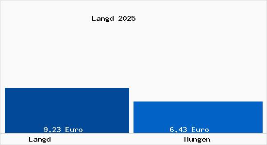 Vergleich Mietspiegel Hungen mit Hungen Langd