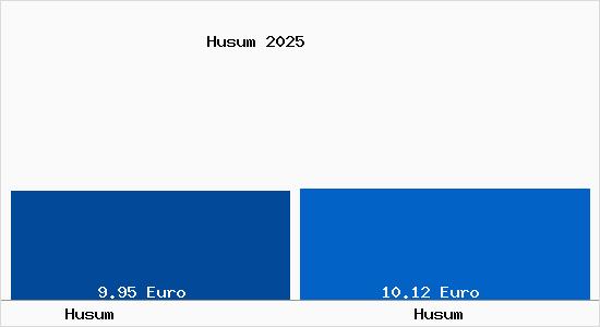 Vergleich Mietspiegel Husum mit Husum Husum