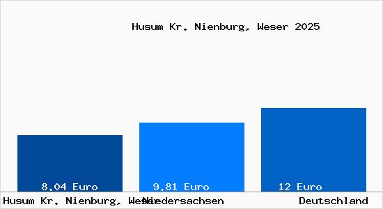 Aktueller Mietspiegel in Husum Kr. Nienburg, Weser