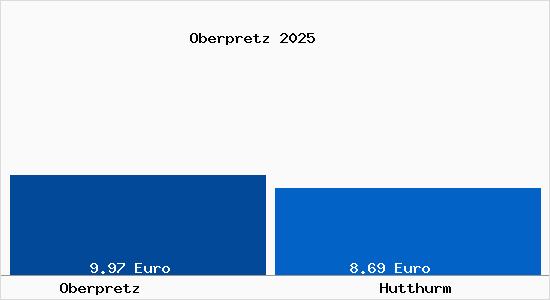 Vergleich Mietspiegel Hutthurm mit Hutthurm Oberpretz
