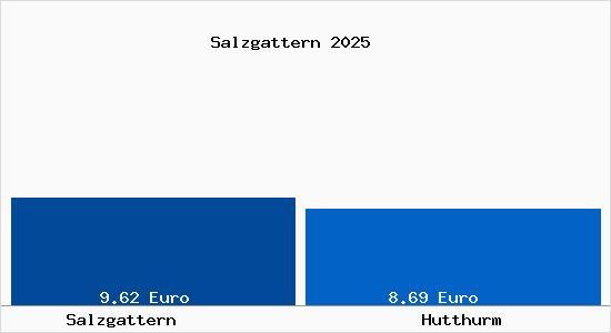 Vergleich Mietspiegel Hutthurm mit Hutthurm Salzgattern