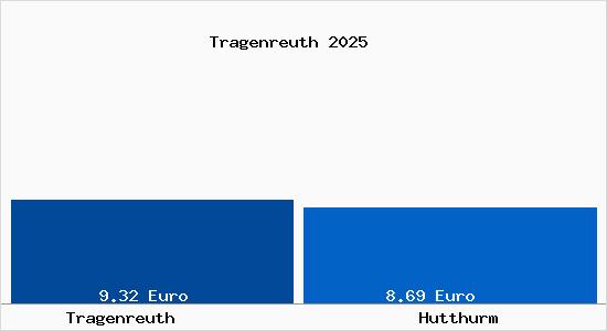 Vergleich Mietspiegel Hutthurm mit Hutthurm Tragenreuth