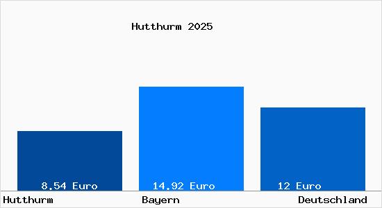 Aktueller Mietspiegel in Hutthurm