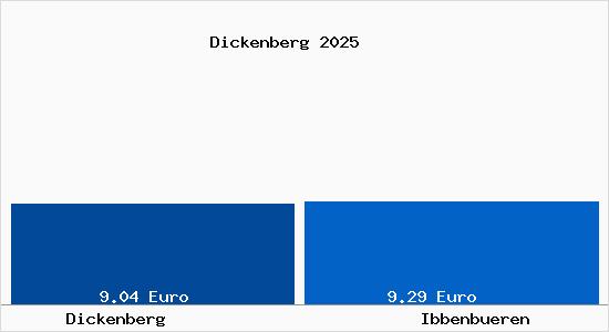 Vergleich Mietspiegel Ibbenb&uuml;ren mit Ibbenb&uuml;ren Dickenberg