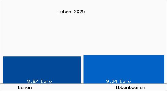 Vergleich Mietspiegel Ibbenb&uuml;ren mit Ibbenb&uuml;ren Lehen