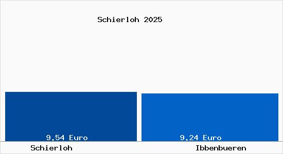 Vergleich Mietspiegel Ibbenb&uuml;ren mit Ibbenb&uuml;ren Schierloh