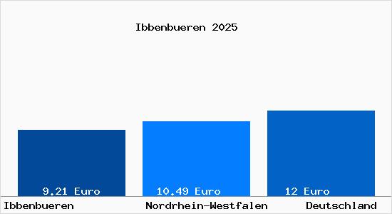 Aktueller Mietspiegel in Ibbenb&uuml;ren