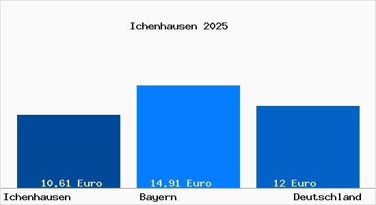 Aktueller Mietspiegel in Ichenhausen