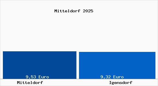 Vergleich Mietspiegel Igensdorf mit Igensdorf Mitteldorf