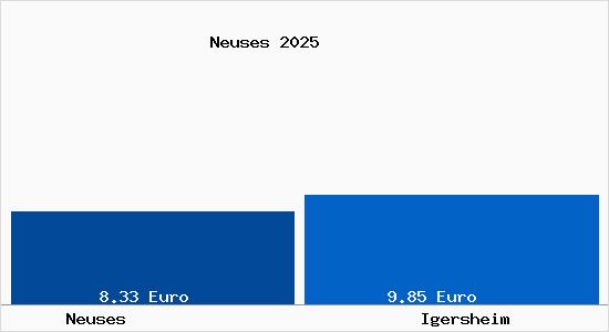 Vergleich Mietspiegel Igersheim mit Igersheim Neuses