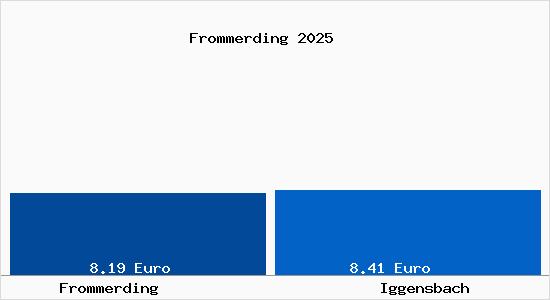 Vergleich Mietspiegel Iggensbach mit Iggensbach Frommerding