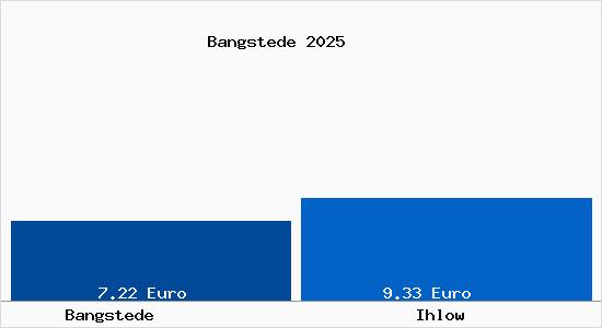 Vergleich Mietspiegel Ihlow mit Ihlow Bangstede