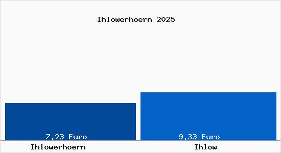 Vergleich Mietspiegel Ihlow mit Ihlow Ihlowerh&ouml;rn