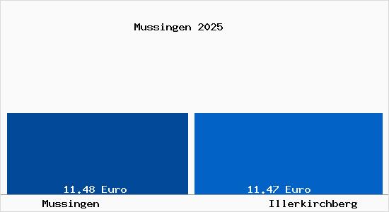 Vergleich Mietspiegel Illerkirchberg mit Illerkirchberg Mussingen