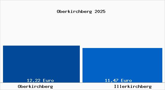 Vergleich Mietspiegel Illerkirchberg mit Illerkirchberg Oberkirchberg