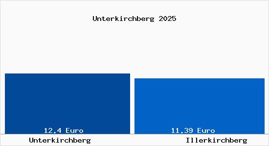 Vergleich Mietspiegel Illerkirchberg mit Illerkirchberg Unterkirchberg