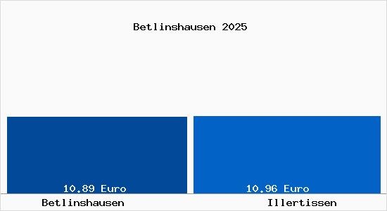 Vergleich Mietspiegel Illertissen mit Illertissen Betlinshausen