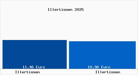 Vergleich Mietspiegel Illertissen mit Illertissen Illertissen