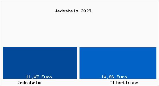 Vergleich Mietspiegel Illertissen mit Illertissen Jedesheim