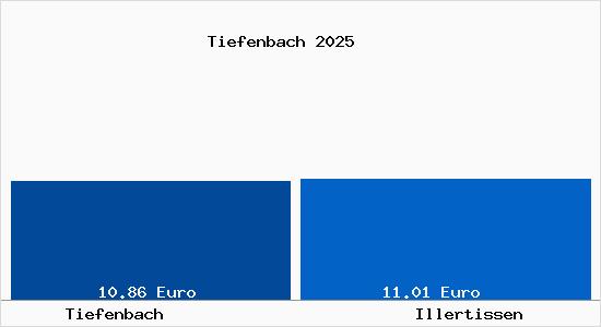 Vergleich Mietspiegel Illertissen mit Illertissen Tiefenbach