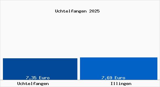Vergleich Mietspiegel Illingen (W&uuml;rttemberg) mit Illingen (W&uuml;rttemberg) Uchtelfangen