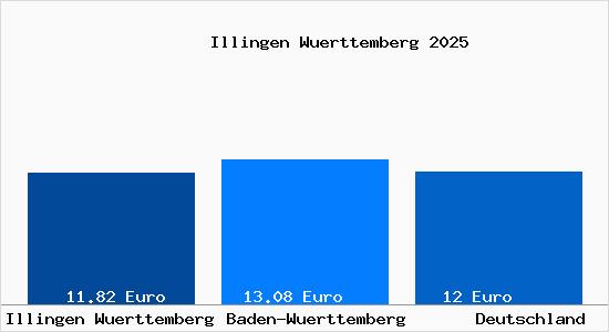 Aktueller Mietspiegel in Illingen Wuerttemberg