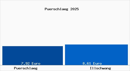Vergleich Mietspiegel Illschwang mit Illschwang P&uuml;rschl&auml;g