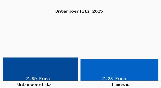 Vergleich Mietspiegel Ilmenau mit Ilmenau Unterp&ouml;rlitz