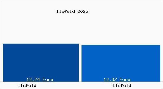 Vergleich Mietspiegel Ilsfeld mit Ilsfeld Ilsfeld