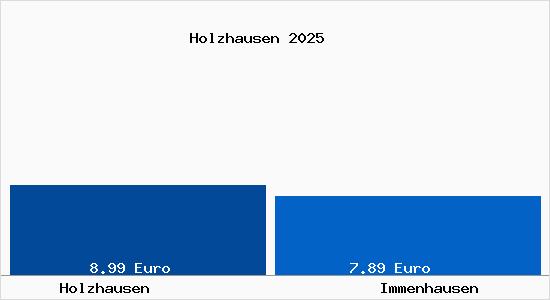 Vergleich Mietspiegel Immenhausen mit Immenhausen Holzhausen