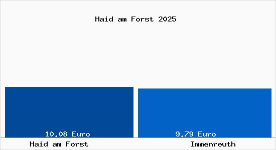 Vergleich Mietspiegel Immenreuth mit Immenreuth Haid am Forst
