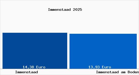 Vergleich Mietspiegel Immenstaad am Bodensee mit Immenstaad am Bodensee Immenstaad