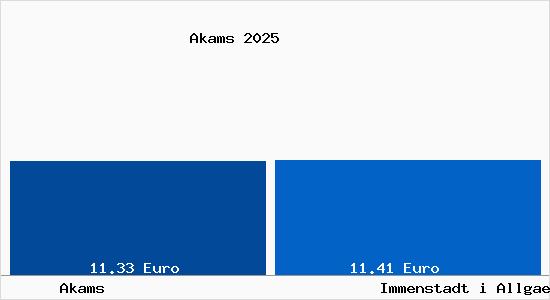 Vergleich Mietspiegel Immenstadt i Allgaeu mit Immenstadt i Allgaeu Akams